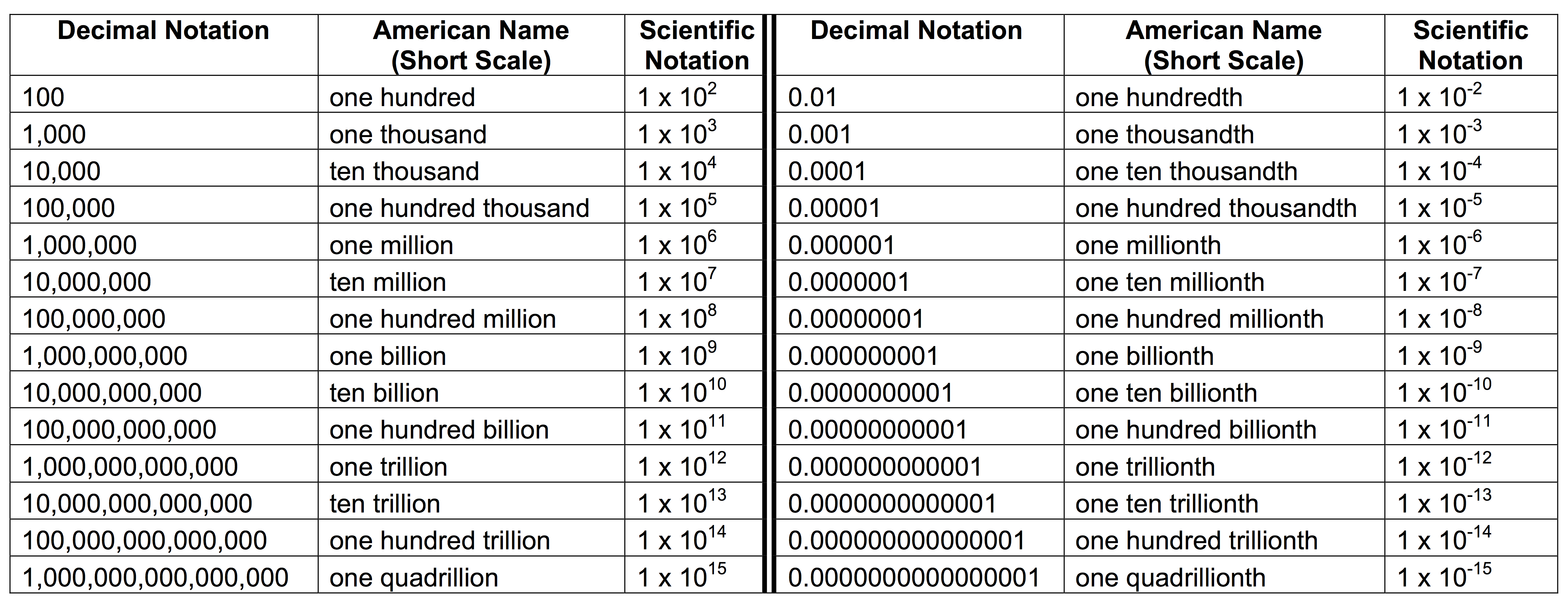 scientific-notation